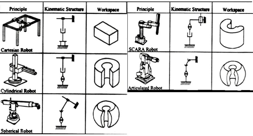 Figure 1.1 Robot classification; Cartesian, cylindrical, spherical, scara and articulated robot (Braz 