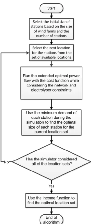 Fig. 1 The algorithm used to size, place and control the hydrogen stations 