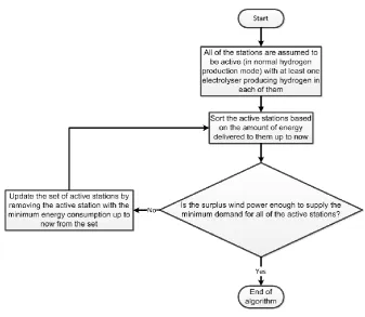 Fig. 3 The algorithm used at each time interval to update the supplied stations 