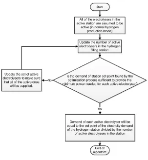 Fig. 4 The algorithm used to select the number of active electrolysers and their 