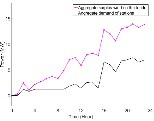 Fig. 5 Demand of stations within the network during a 24-hour simulation 