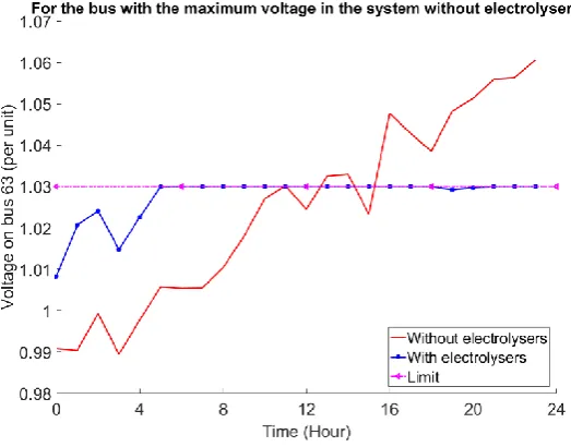 Fig. 7 The voltage on bus 63 before and after adding electrolysers to the system 