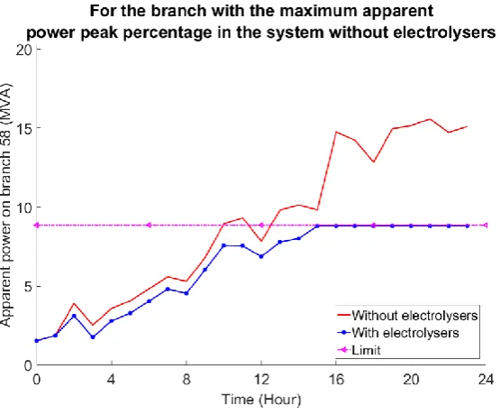 Fig. 8 Apparent power on a branch of power system with the biggest peak 