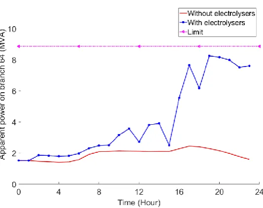 Fig. 9 The apparent power of branch 64 of the power system with and without 