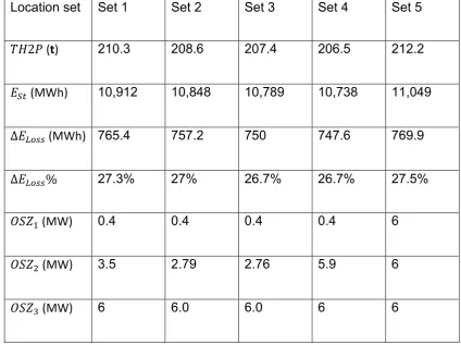 Table 3 Results of a year simulation for different location sets in case study 1 