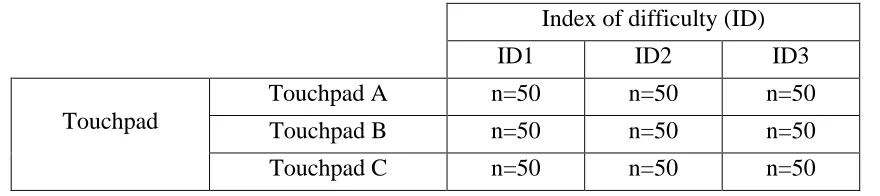 Table 3.1. Experiment data collection table. 