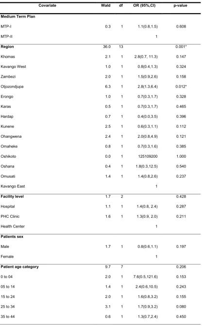 Table 2: Multivariate analysis of predictors of tuberculosis treatment outcomes 