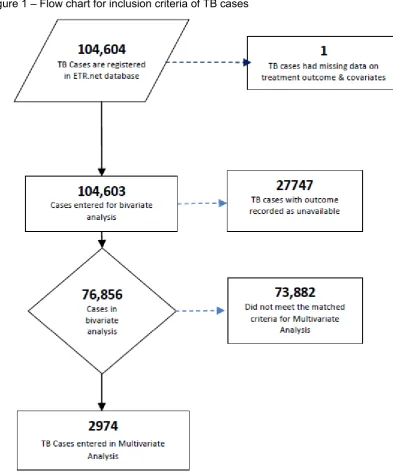 Figure 1 – Flow chart for inclusion criteria of TB cases 