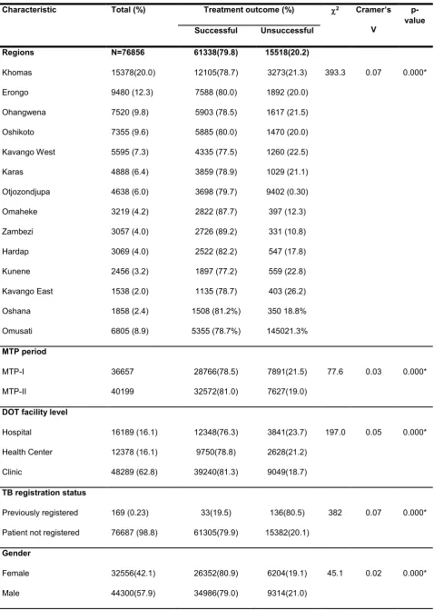 Table 1: Univariate analysis of covariates with treatment outcome (n=76,856) 