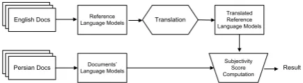 Figure 1: Language model-based subjectivity detectionfrom English to Persian