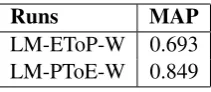 Table 1:The comparison of LM-EToP-W and LM-PToE-W in terms of MAP.