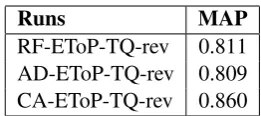 Table 4:The comparison of AD-EToP-TQ and LM-PToE-W in terms of MAP.