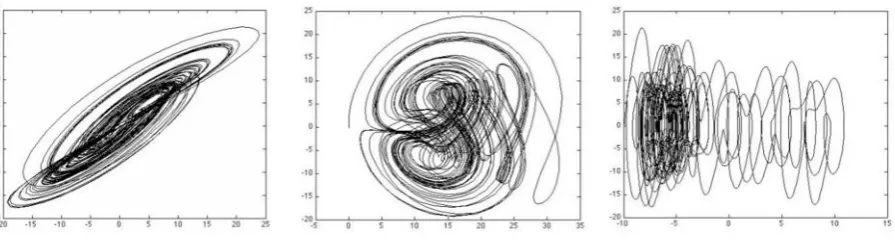 Figure 3.Hyper chotic system (z-y plane)