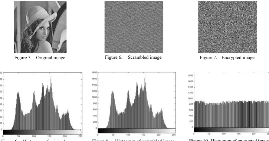 Figure 10. Histogram of encrypted image