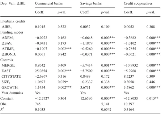 Table 2 Regression results for interbank liabilities ( ΔIBL). Results are based on a cross-sectional time-series pooled estimation with data from the period 1993 –2002