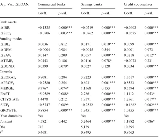 Table 3 Regression results for loans to customers ( ΔLOAN). Results are based on a cross-sectional time- time-series pooled estimation with data from the period 1993 –2002