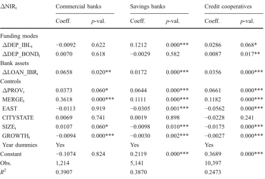 Table 4 Regression results for the net interest result ( ΔNIR). Results are based on a cross-sectional time- time-series pooled estimation with data from the period 1993 –2002
