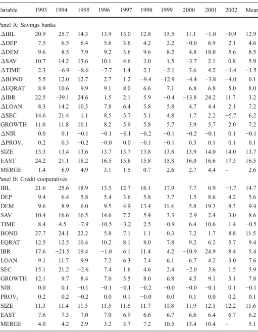 Table 8 Descriptive statistics by year and group. The Δ-variables and GROWTH are percentage changes of absolute balance sheet items (except ΔNIR and ΔPROV which are measured in percentage points)