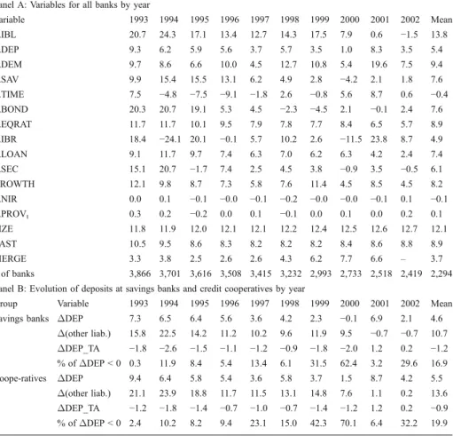 Table 1 Summary statistics. This table reports mean percentage changes of absolute balance sheet and income statement items (Panel A), except ΔNIR and ΔPROV which are measured in percentage points