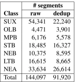 Table 1: Number of segments per class (train+dev), be-fore (raw) and after (dedup) deduplication.