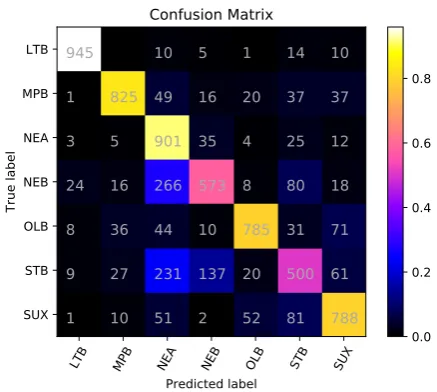 Figure 1: Confusion matrix for our best run (BERT) onthe CLI test set.