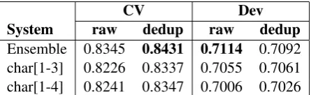 Table 3: Class-wise F-score of our 3 ofﬁcial runs on the CLI test set.