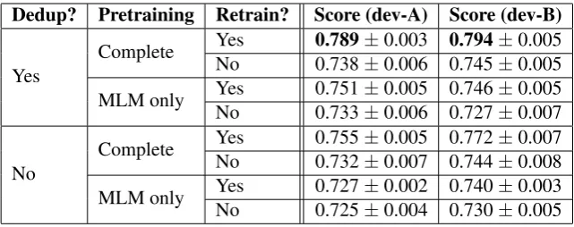 Table 5: BERT ablation test results: mean F1 (macro) with 95% conﬁdence interval. Retrain means the 2nd phaseof pre-training (MLM only), which includes the unlabeled dev and test data.