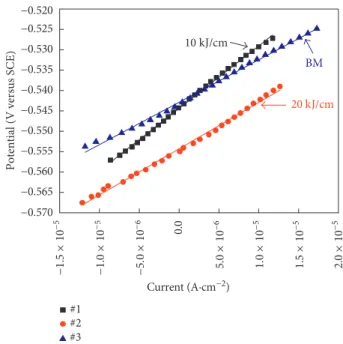 Figure 2: Linear polarization curves of WMs at different welding heat inputs and of the Q690 BM.