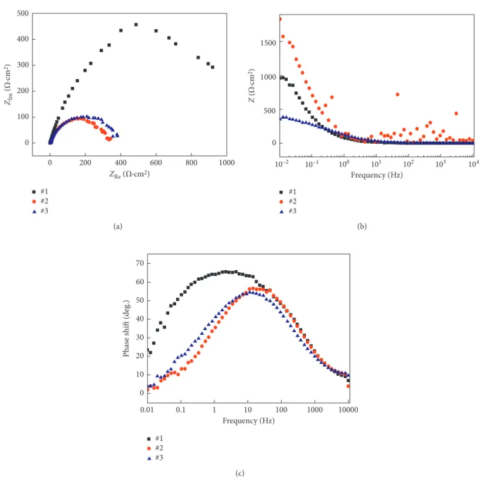 Figure 3: (a) Nyquist, (b) Bode, and (c) Bode-phase plots of WMs at different welding heat inputs and of the Q690 BM at OCP.