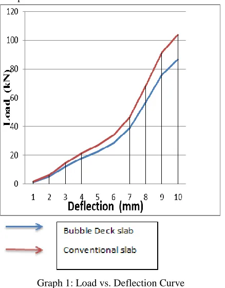Table 4: Load vs. Deflection After knowing Loads at suitable interval of deflection plotting of load vs