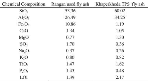 TABLE I:   COMPARISON OF CHEMICAL COMPOSITION OF FLY ASH 