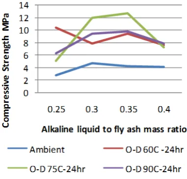 Fig. 1 to figure 5 depicts the variation of compressive strength for various parameters and curing conditions