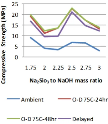 Fig. 4. Effect of mass ratio of sodium silicate to sodium hydroxide for  ambient and OD curing  