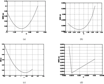 Figure 2.MSE() for Keys kernel and Hamming window: a) uncompressed Sine test signal, b) G.729 compressed Sine test signal, c)uncompressed Speech test signal, d) G.729 compressed Speech test signal.