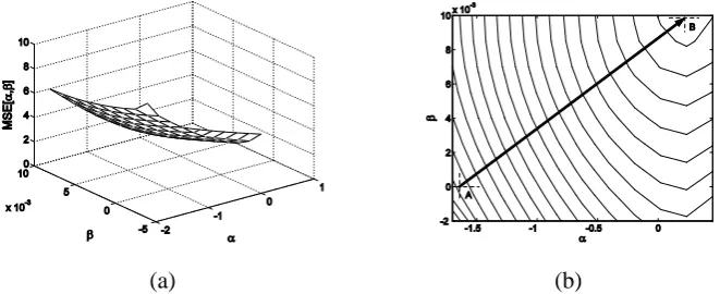 Figure 6.Speech test signal without compression with the application of Kaiser window: a) MSE(α,β) for G2P PCC interpolation, b) positionsof min (MSE(αopt,βopt)) in plane (αβ) for Greville (point A) and G2P PCC (point B) interpolation.