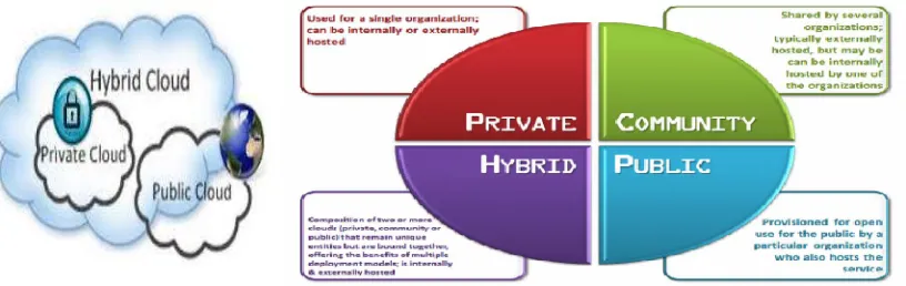 Figure 2: Deployment Model in Cloud Computing   
