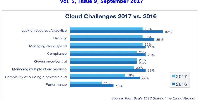 Figure 4: Graphical Presentation on Cloud Computing Challenges 