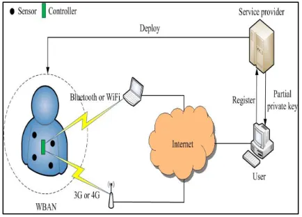 Fig 1: System Design  