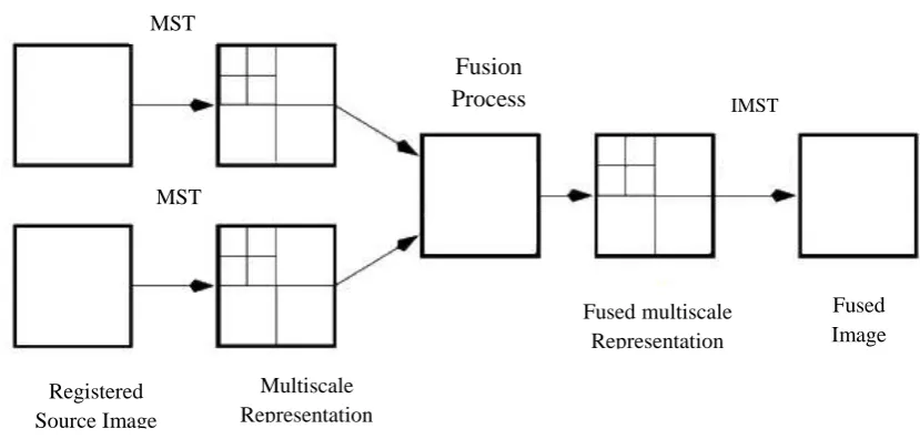 Figure 1: Block diagram of a generic image fusion scheme 