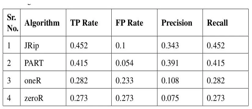 Table 2. Comparison of the Algorithm used for Rule Generation  
