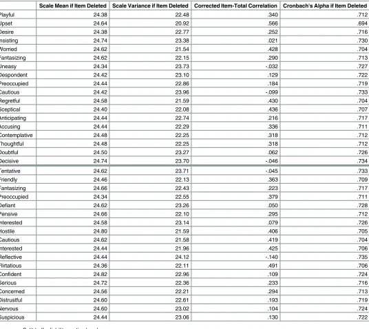 Table 1. Itemised Reliability Statistics.