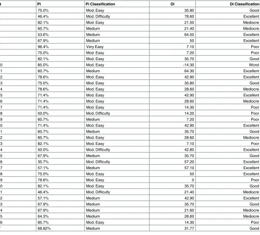 Table 2. Control Difficulty and Discriminatory Performance.
