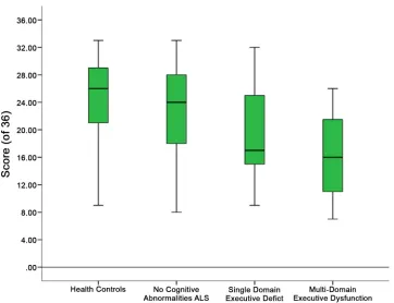 Fig 1. Distribution of Scores on the RMET. Patient and Control Performance on the Reading the Mind inthe Eyes Test, stratified by cognitive categorisation.