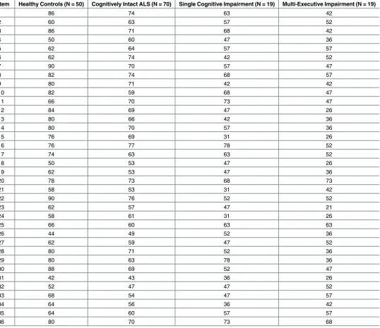 Table 3. Individual Item Performance (% correct).