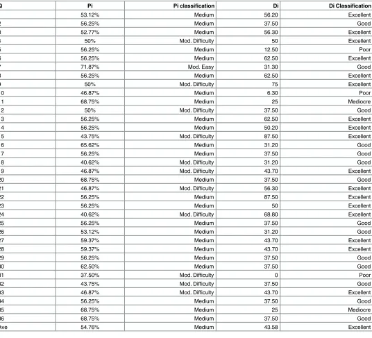 Table 4. ALS Difficulty and Discrimination Performance.