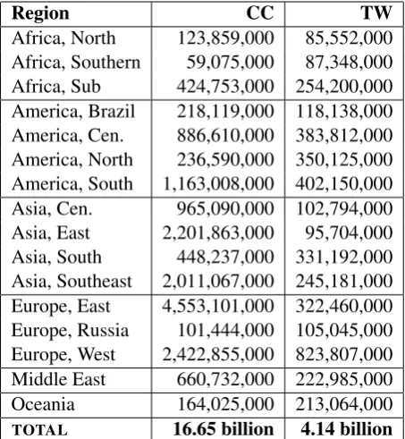 Table 1: Background Corpus Size in Words by Region