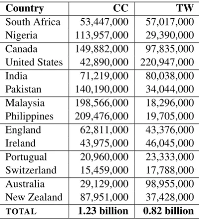 Table 2: English Varieties by Dataset in N. Words