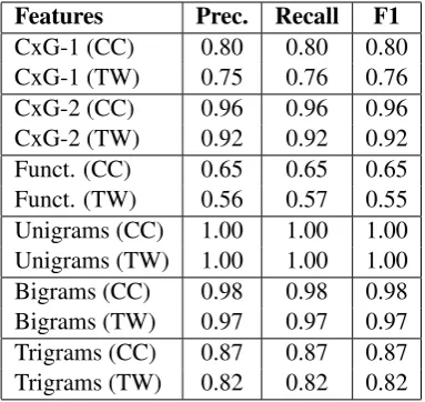 Table 5: Classiﬁcation Performance By Feature Set