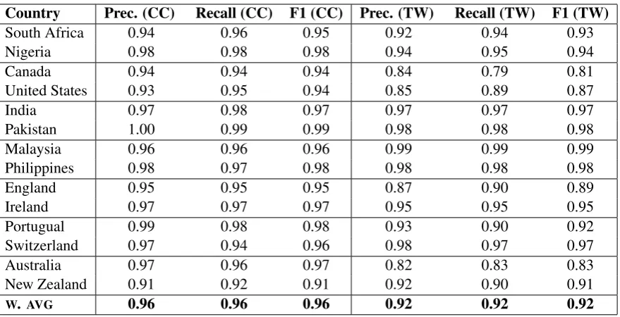 Table 6: Within-Domain Classiﬁcation Performance (CxG-2)