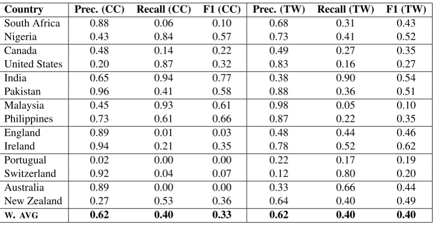 Table 7: Cross-Domain Models, Trained on CC (Left) and Trained on TW (Right), CxG-2